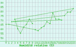 Courbe de l'humidit relative pour Fair Isle