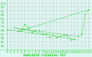 Courbe de l'humidit relative pour Chur-Ems