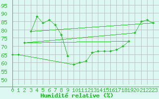 Courbe de l'humidit relative pour Oslo-Blindern