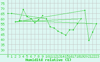 Courbe de l'humidit relative pour Arosa