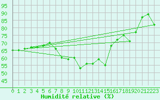 Courbe de l'humidit relative pour Gumpoldskirchen