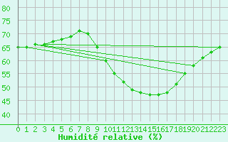 Courbe de l'humidit relative pour Luc-sur-Orbieu (11)