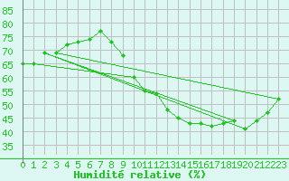 Courbe de l'humidit relative pour Le Mans (72)