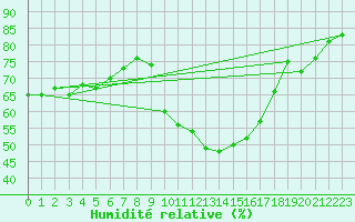 Courbe de l'humidit relative pour Burgos (Esp)