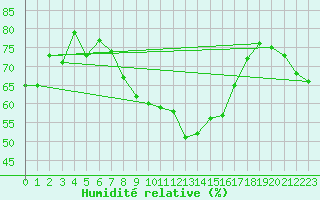 Courbe de l'humidit relative pour Semmering Pass