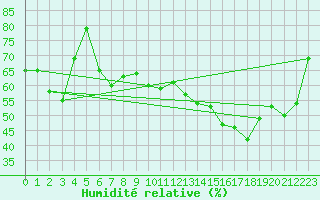 Courbe de l'humidit relative pour Capel Curig