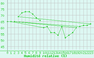 Courbe de l'humidit relative pour Perpignan (66)