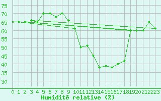 Courbe de l'humidit relative pour Limoges (87)