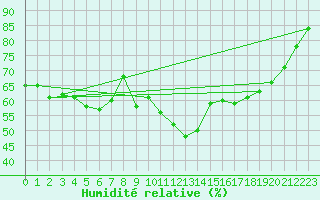 Courbe de l'humidit relative pour Strasbourg (67)