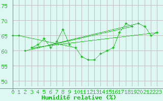 Courbe de l'humidit relative pour Die (26)