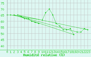 Courbe de l'humidit relative pour Kleine-Brogel (Be)