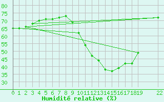 Courbe de l'humidit relative pour Boulaide (Lux)