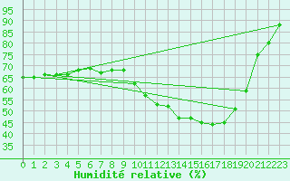 Courbe de l'humidit relative pour Idar-Oberstein