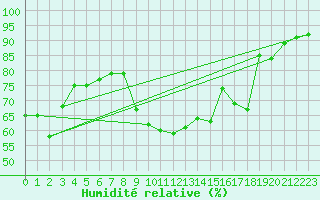 Courbe de l'humidit relative pour Saint-Paul-des-Landes (15)