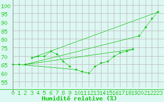 Courbe de l'humidit relative pour Sydfyns Flyveplads
