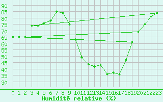 Courbe de l'humidit relative pour San Pablo de los Montes