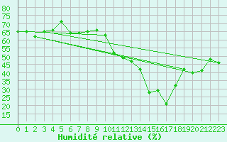 Courbe de l'humidit relative pour Ristolas - La Monta (05)