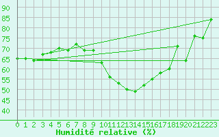 Courbe de l'humidit relative pour Ble - Binningen (Sw)