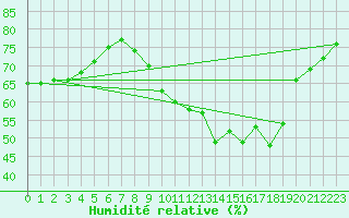 Courbe de l'humidit relative pour Haegen (67)