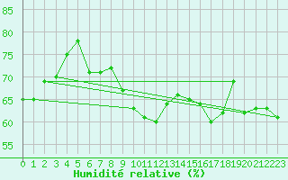 Courbe de l'humidit relative pour Lumparland Langnas