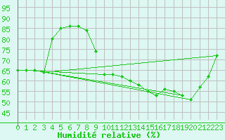 Courbe de l'humidit relative pour Lagarrigue (81)