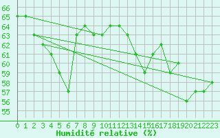 Courbe de l'humidit relative pour la bouée 62304