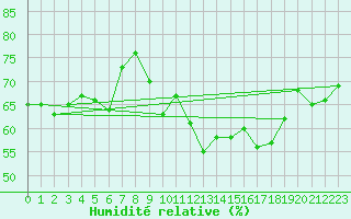 Courbe de l'humidit relative pour Beaucroissant (38)