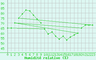 Courbe de l'humidit relative pour Melle (Be)