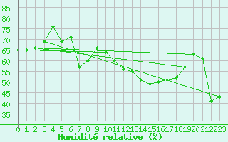 Courbe de l'humidit relative pour La Pinilla, estacin de esqu