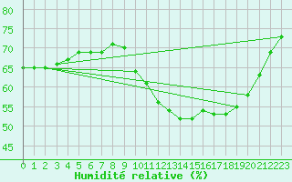 Courbe de l'humidit relative pour Biache-Saint-Vaast (62)