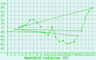 Courbe de l'humidit relative pour Beauvais (60)