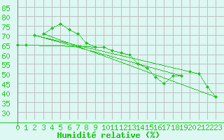 Courbe de l'humidit relative pour Leipzig
