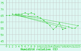 Courbe de l'humidit relative pour Clermont-Ferrand (63)