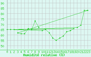 Courbe de l'humidit relative pour Ploumanac'h (22)