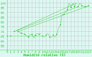 Courbe de l'humidit relative pour Farnborough