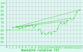 Courbe de l'humidit relative pour Orland Iii