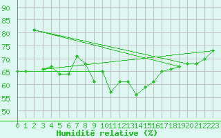 Courbe de l'humidit relative pour Aberporth