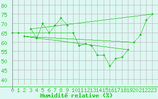 Courbe de l'humidit relative pour Thoiras (30)