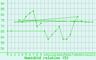 Courbe de l'humidit relative pour Jendouba