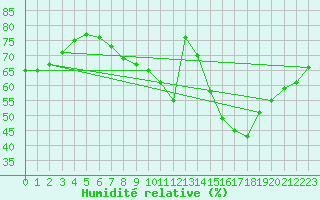 Courbe de l'humidit relative pour Melle (Be)