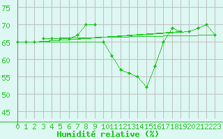 Courbe de l'humidit relative pour Cap Corse (2B)