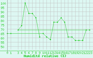Courbe de l'humidit relative pour Brescia / Montichia