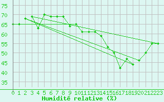 Courbe de l'humidit relative pour Melun (77)
