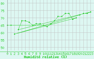 Courbe de l'humidit relative pour Hoburg A