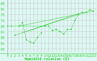 Courbe de l'humidit relative pour Cabestany (66)