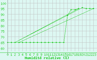 Courbe de l'humidit relative pour Ruffiac (47)