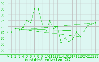 Courbe de l'humidit relative pour Boulogne (62)
