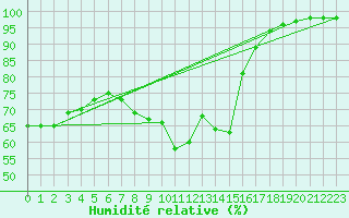 Courbe de l'humidit relative pour Berlin-Dahlem