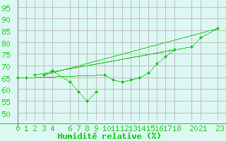 Courbe de l'humidit relative pour Straumsnes