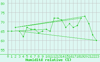 Courbe de l'humidit relative pour Narbonne-Ouest (11)